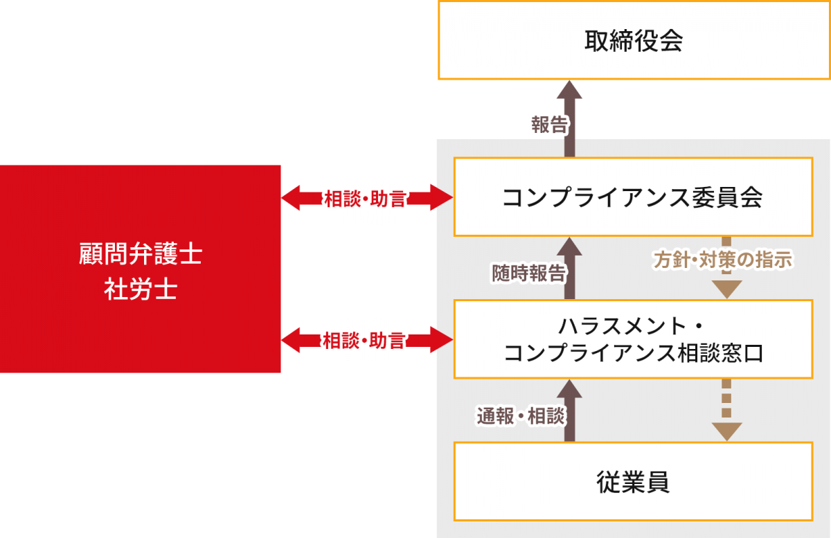 コンプライアンス体制の図