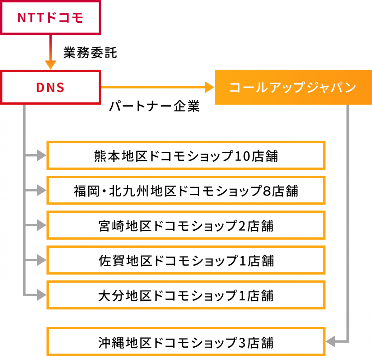 株式会社DNS ドコモショップ運営図