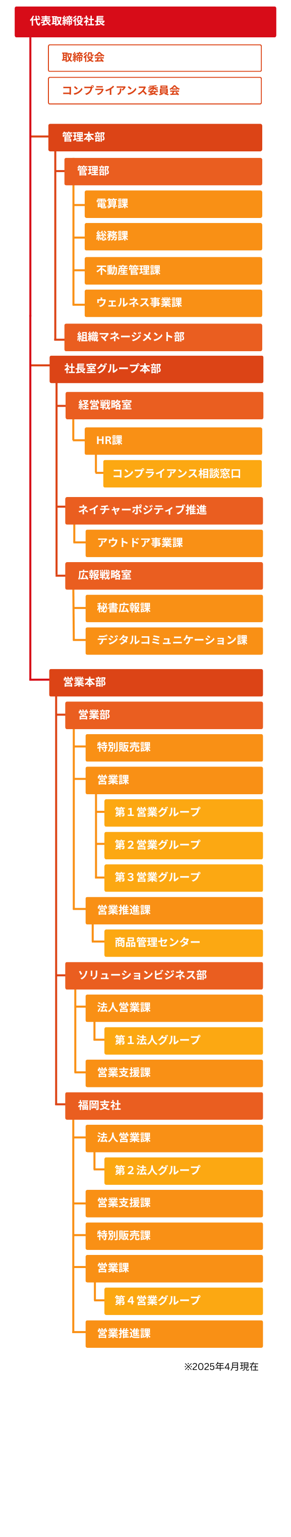 株式会社DNS 2024年度組織図