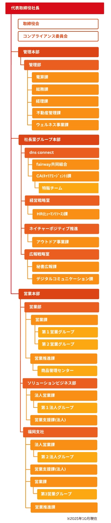 株式会社DNS 2024年度組織図